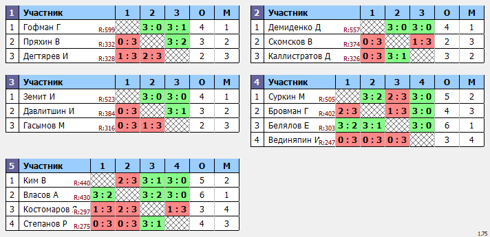 результаты турнира Макс-600 в ТТL-Савеловская